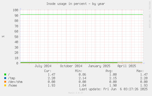 Inode usage in percent