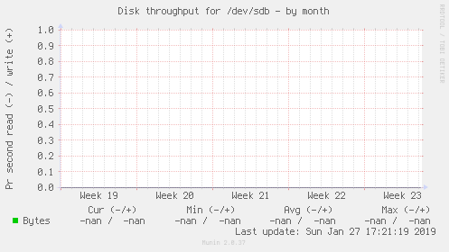 Disk throughput for /dev/sdb