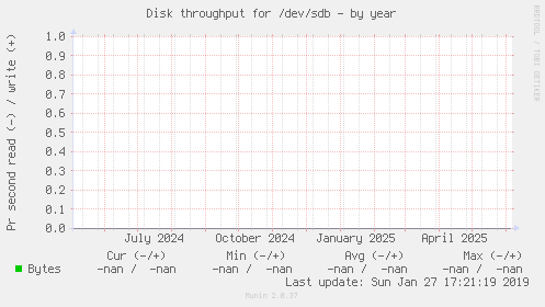 Disk throughput for /dev/sdb