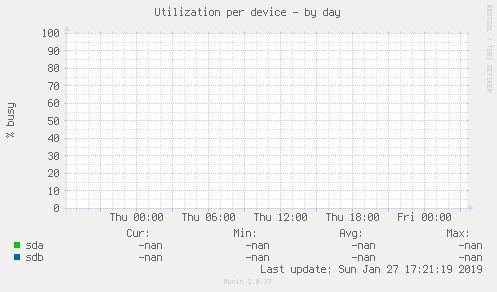 Utilization per device