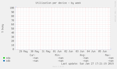 Utilization per device