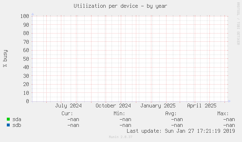 Utilization per device