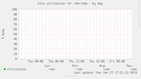 Disk utilization for /dev/sda