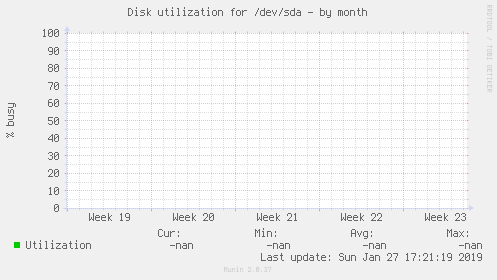 Disk utilization for /dev/sda