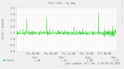 Fork rate