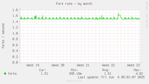 Fork rate