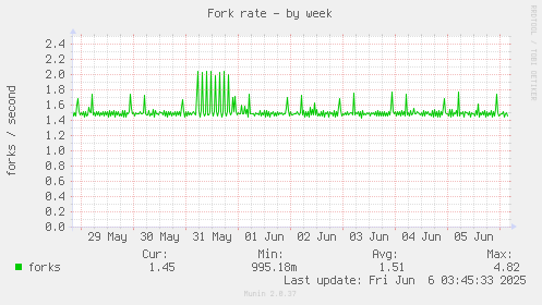 Fork rate