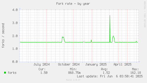 Fork rate