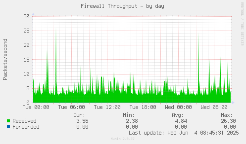 Firewall Throughput