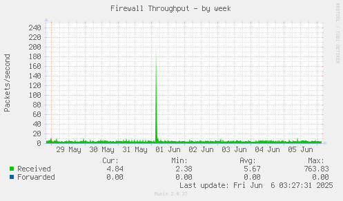 Firewall Throughput