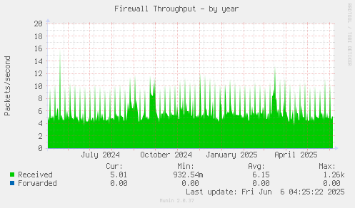 Firewall Throughput