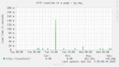 HTTP loadtime of a page