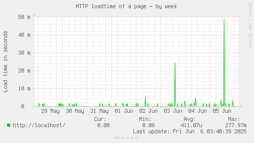 HTTP loadtime of a page