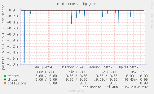 eth1 errors
