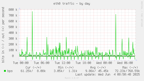 eth0 traffic
