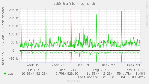 eth0 traffic
