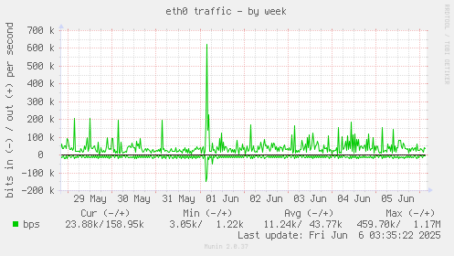 eth0 traffic