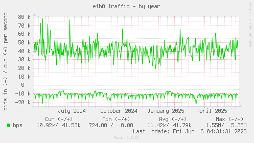 eth0 traffic