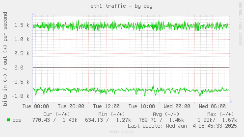 eth1 traffic