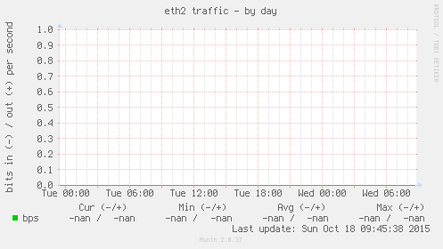 eth2 traffic