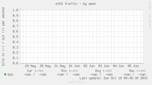 eth2 traffic