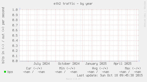 eth2 traffic