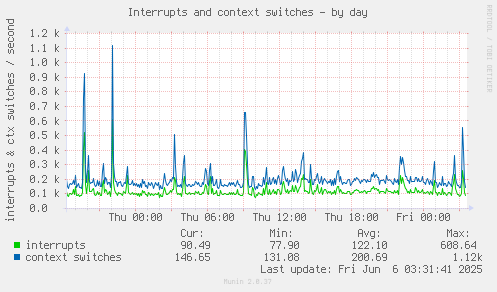 Interrupts and context switches