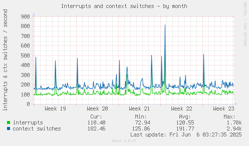 Interrupts and context switches
