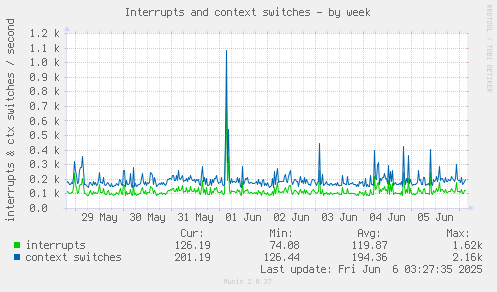 Interrupts and context switches
