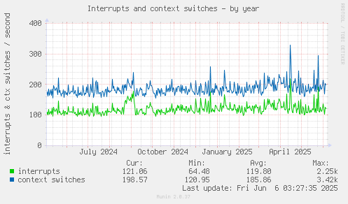 Interrupts and context switches