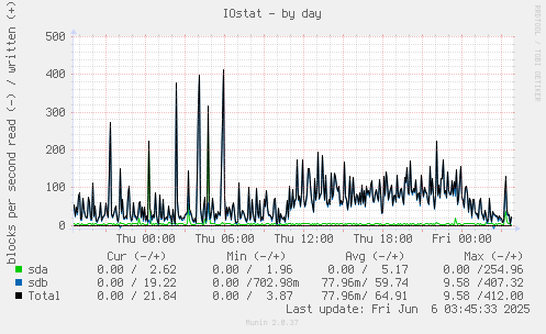 IOstat