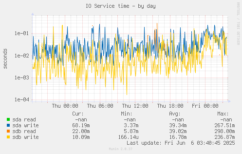 IO Service time