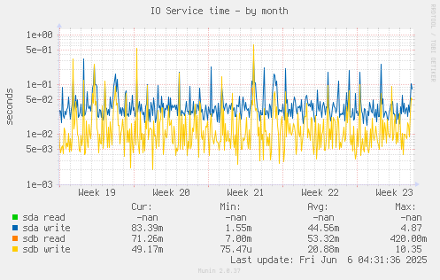 IO Service time