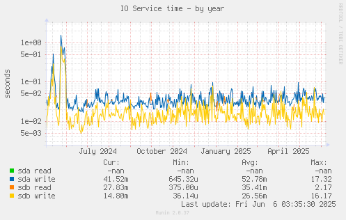 IO Service time