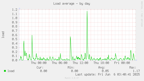Load average