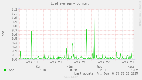 Load average