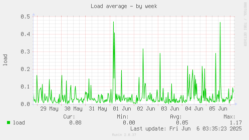 Load average