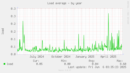 Load average