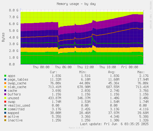 Memory usage