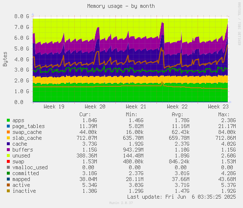 Memory usage