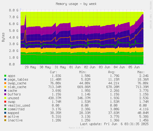 Memory usage
