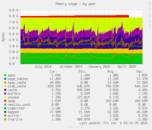 Memory usage