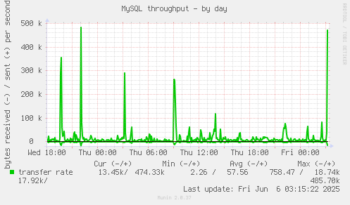 MySQL throughput