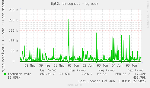 MySQL throughput