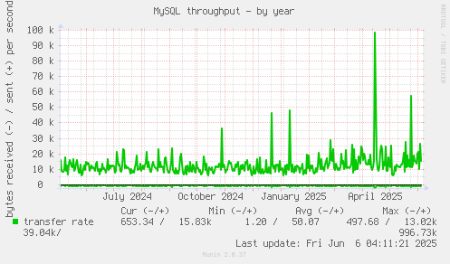 MySQL throughput