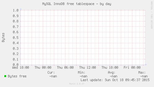 MySQL InnoDB free tablespace