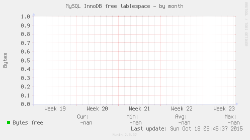 MySQL InnoDB free tablespace
