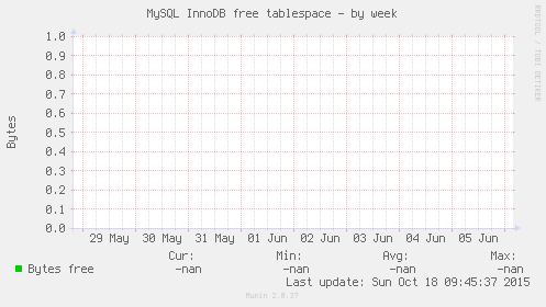 MySQL InnoDB free tablespace
