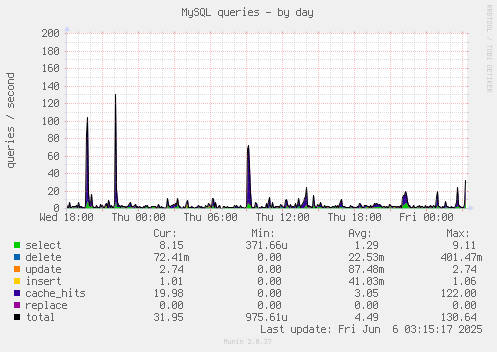 MySQL queries