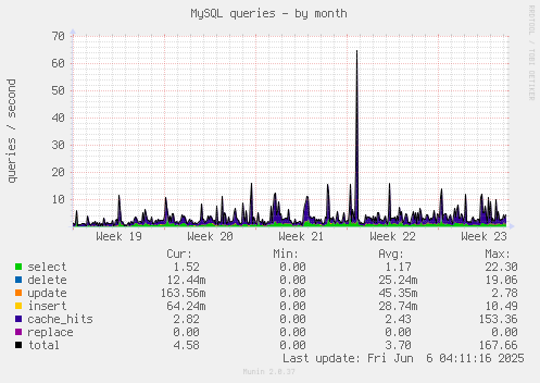 MySQL queries